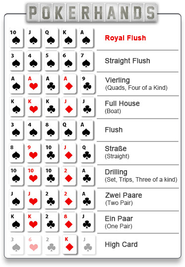 Texas Holdem Poker Reihenfolge